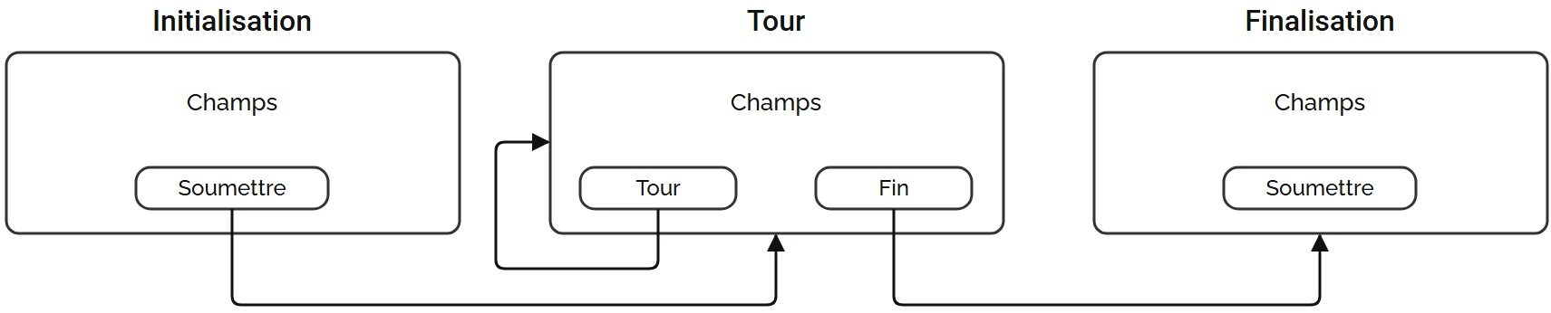 Étapes du suivi journalier : initialisation, tours successifs puis finalisation