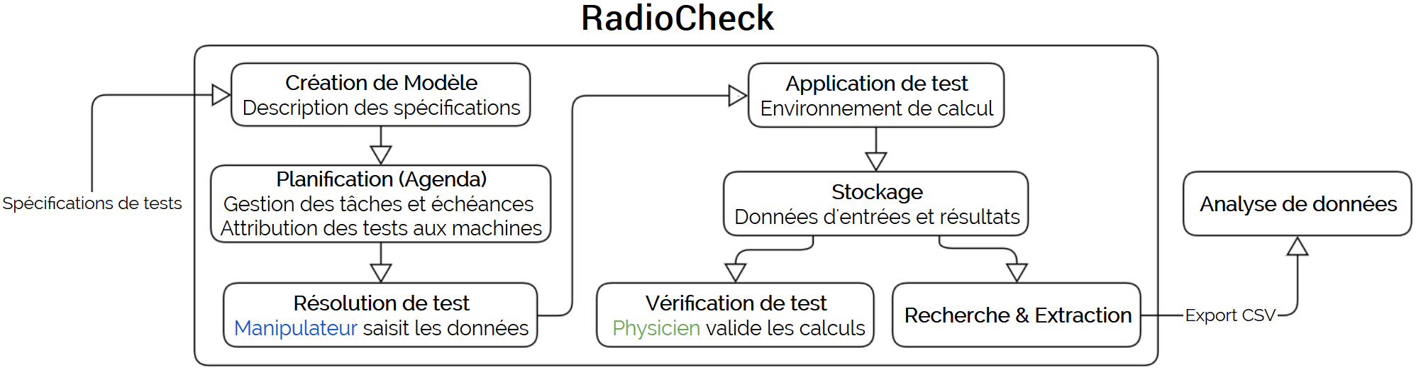 Fonctionnement de RadioCheck : modèles, planification, saisie, stockage, vérification et export des données