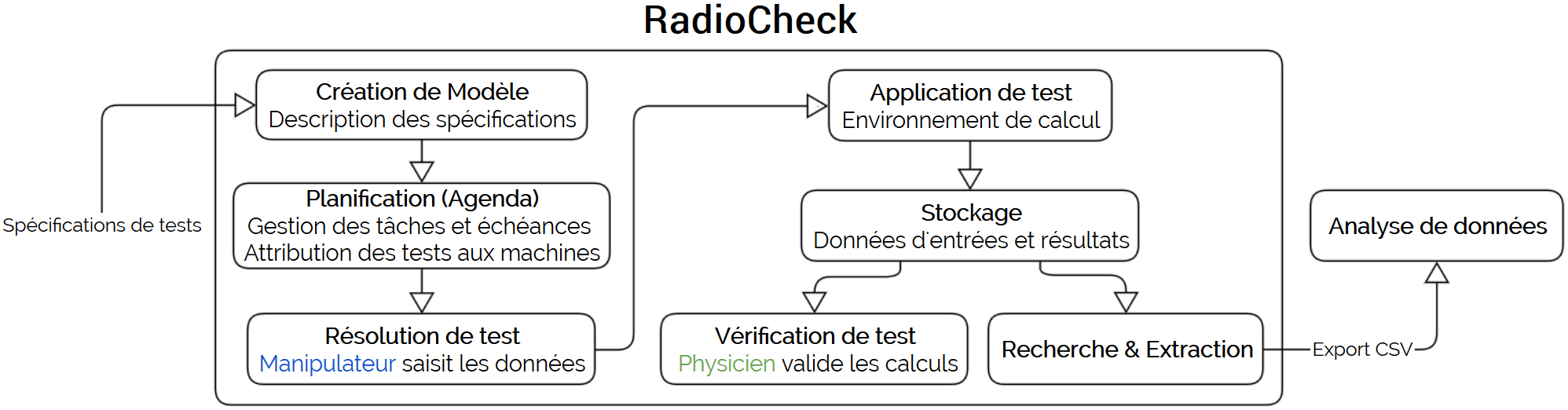Chaîne d'information RadioCheck